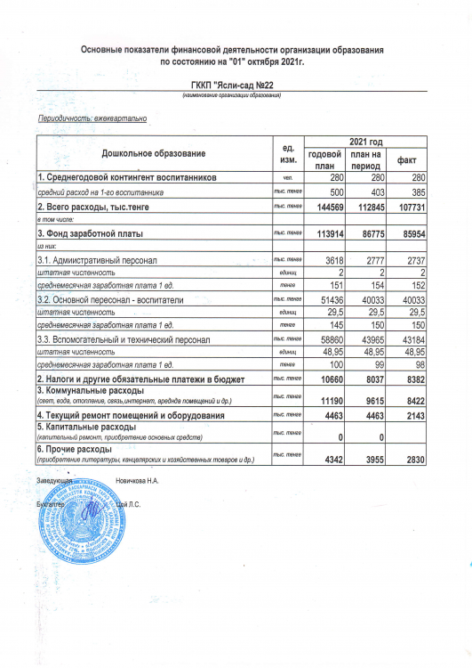 Основные показатели за 3 квартал 2021г