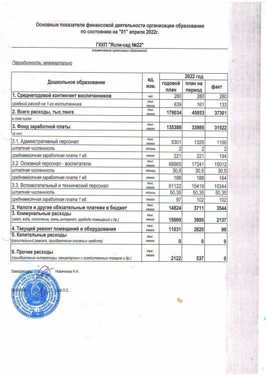 Основные показатели финансовой деятельности на 01 апреля 2022