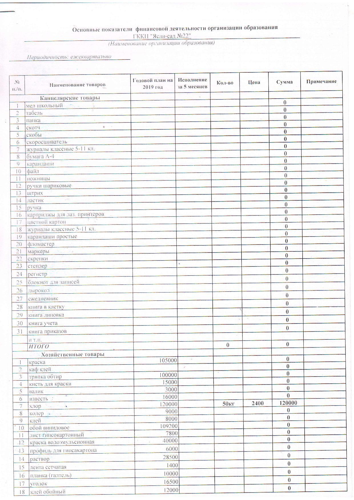 Основные показатели финансовой деятельности / хоз товары