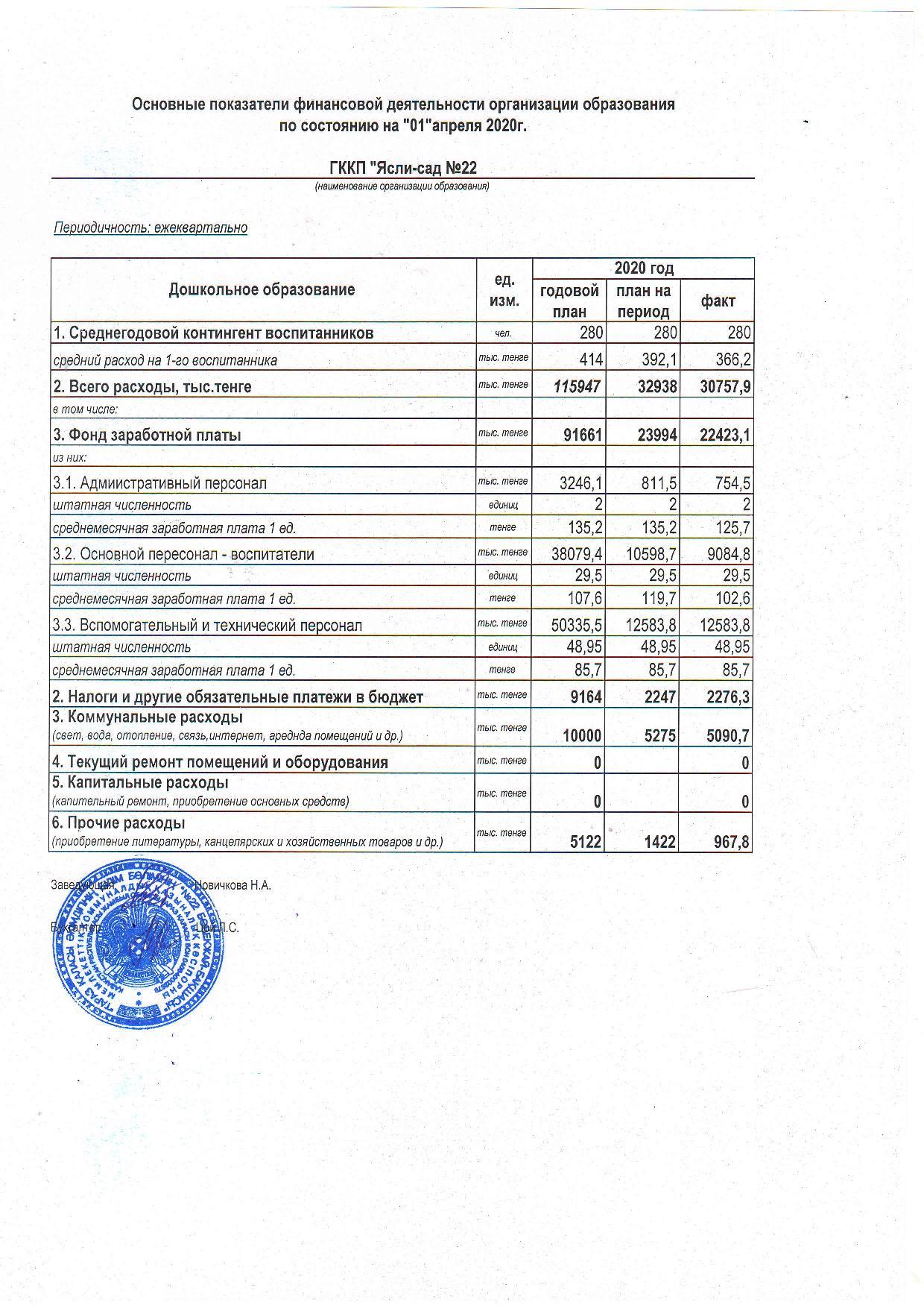 Основные показатели финансовой деятельности на 01.04.2020 г