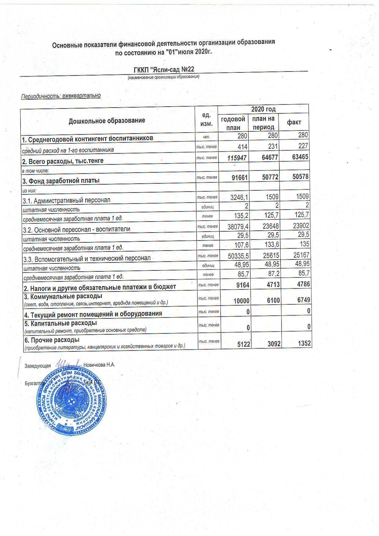 Основные показатели финансовой деятельности на 01.07.2020