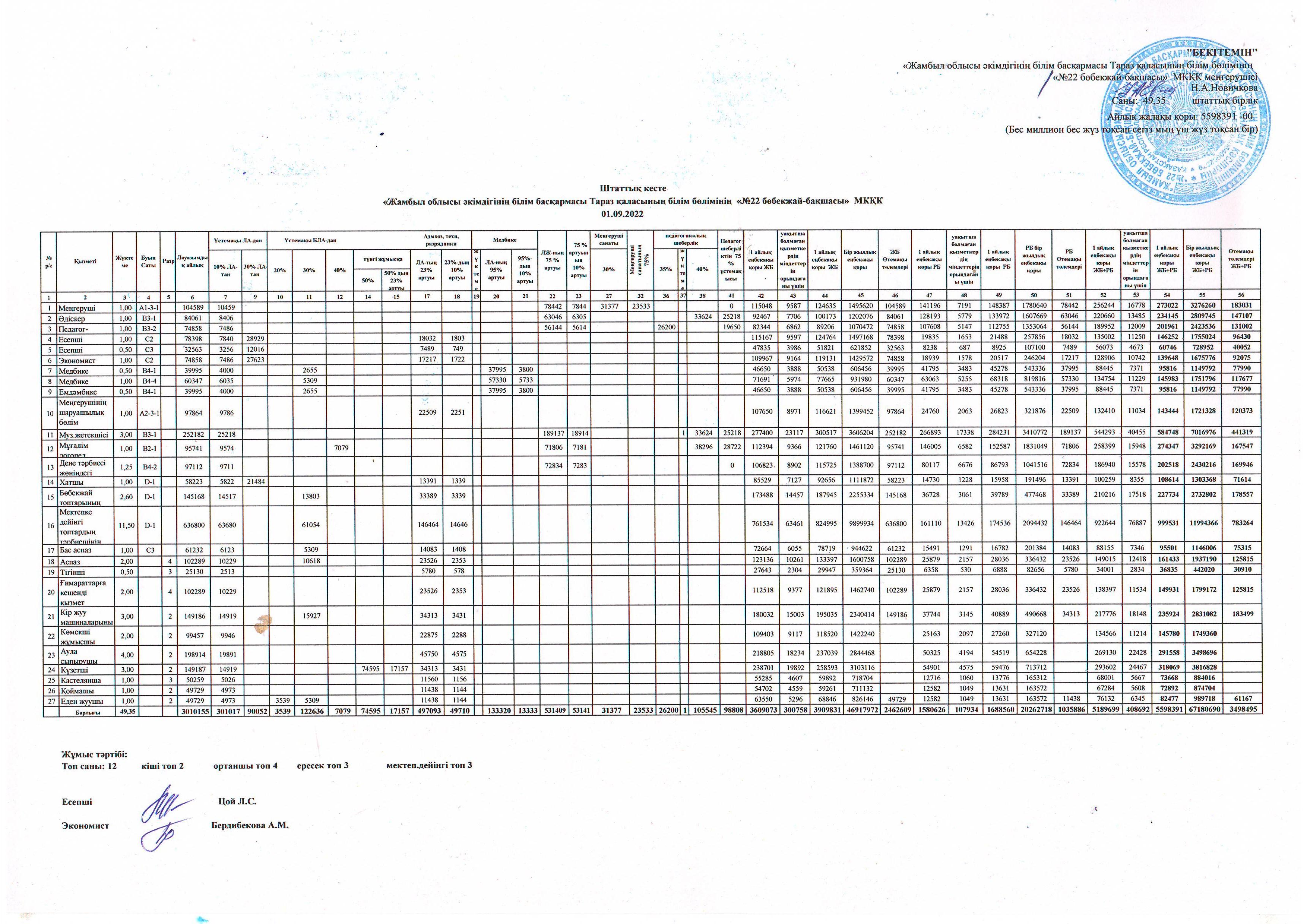 Бекітілген штат кестесі және Еңбекақыны тарифтеу 01.09.2022