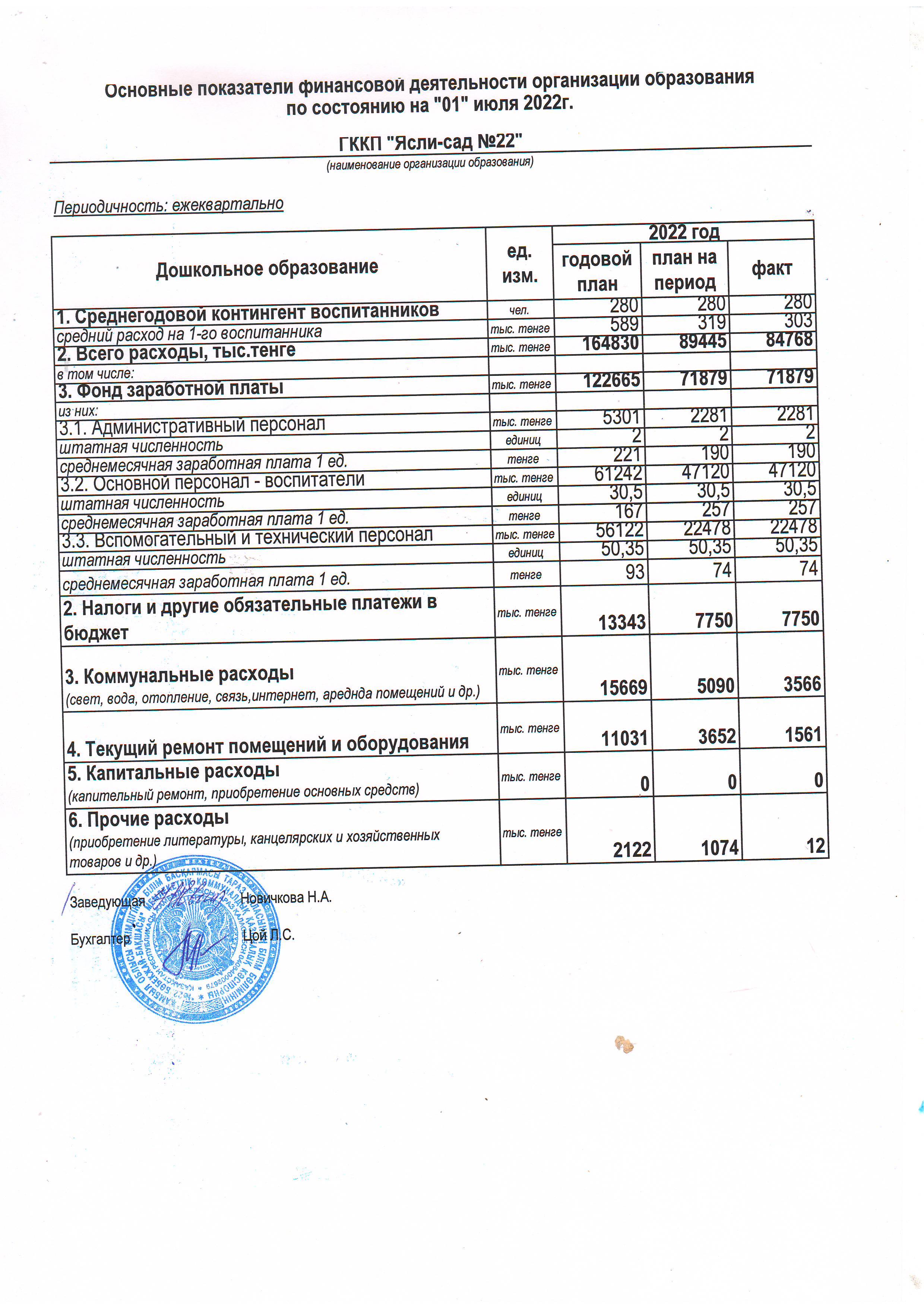 Основные показатели финансовой деятельности на 01 июля 2022