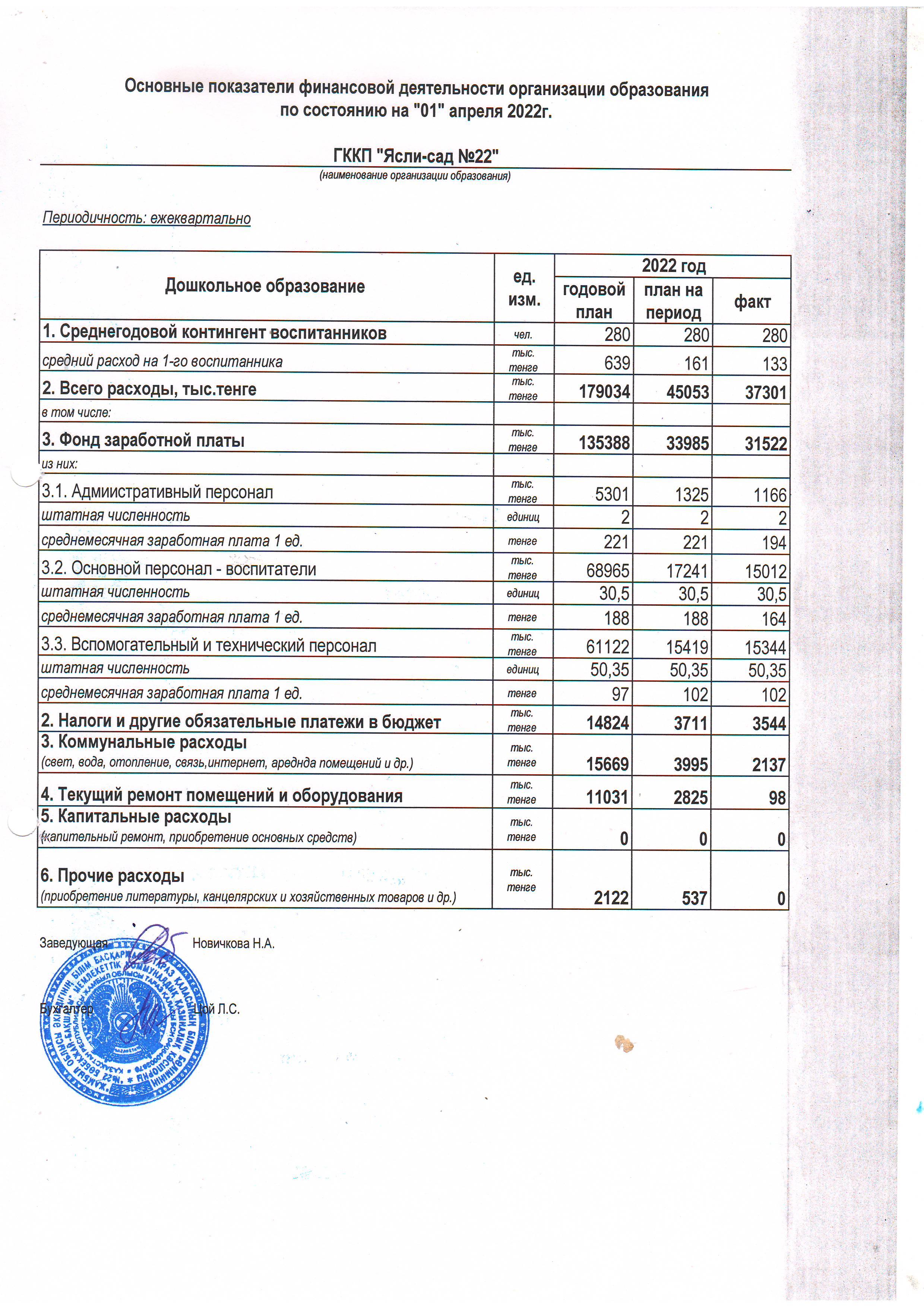 Основные показатели финансовой деятельности на 01 апреля 2022