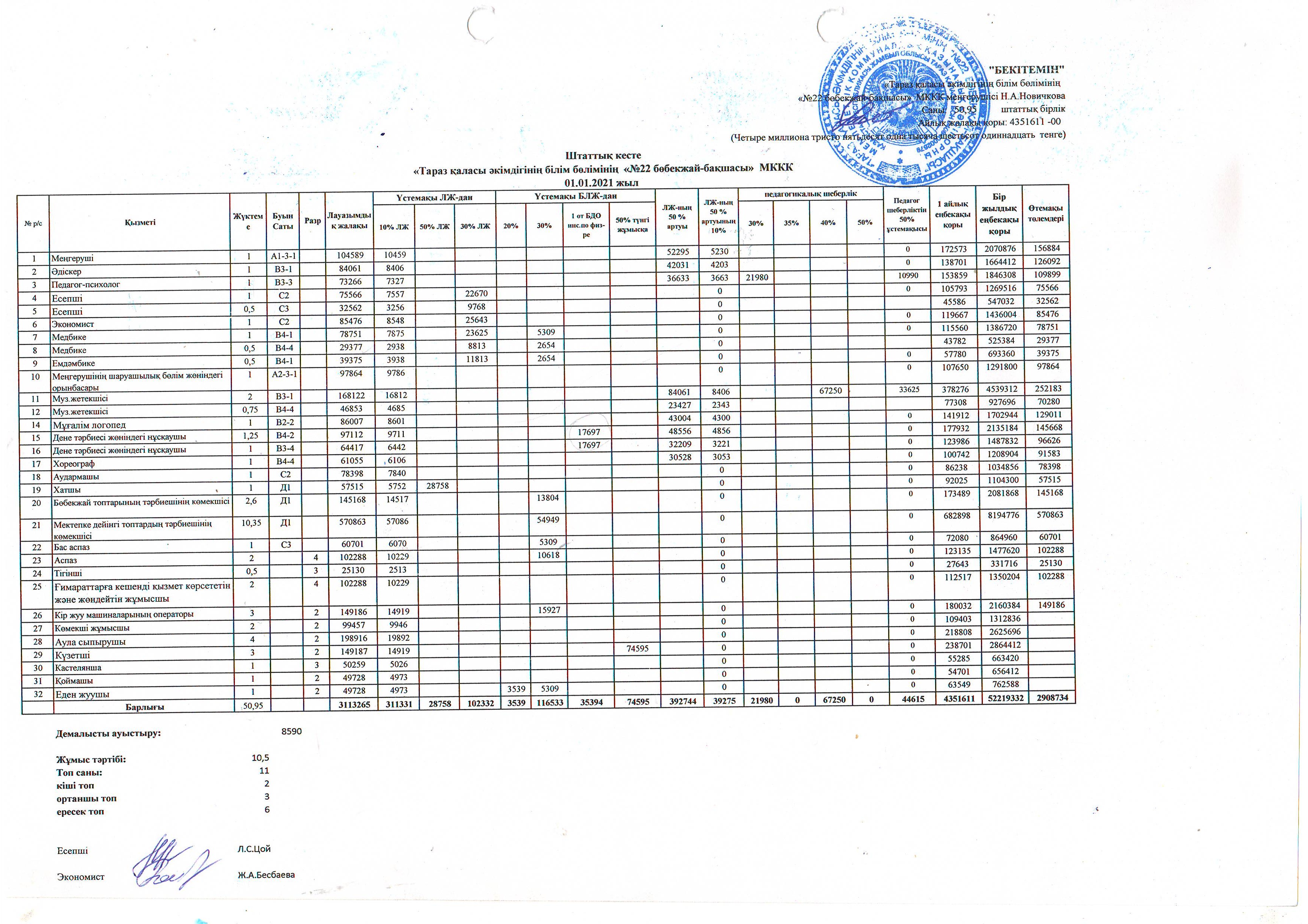 Бекітілген штат кестесі және Еңбекақыны тарифтеу 01.01.2021