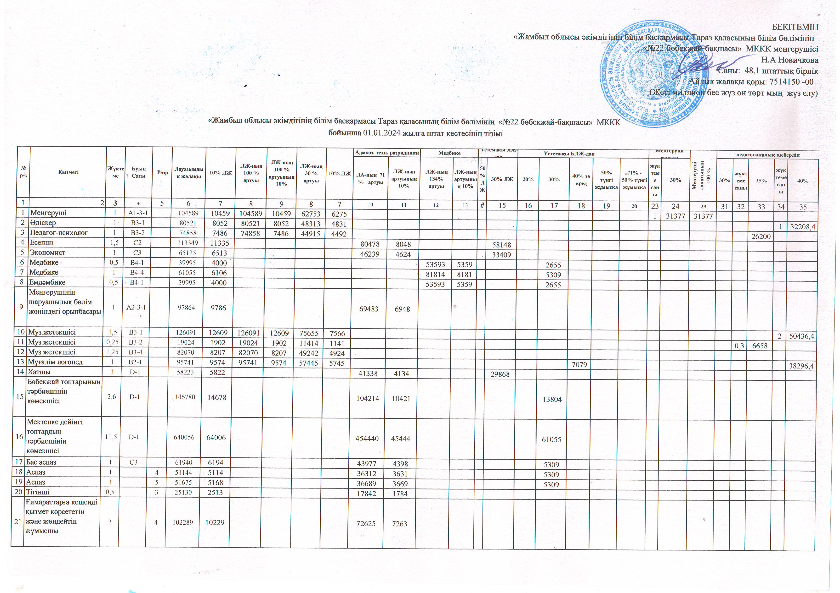 Бекітілген штат кестесі және Еңбекақыны тарифтеу  01.01.2024 ж
